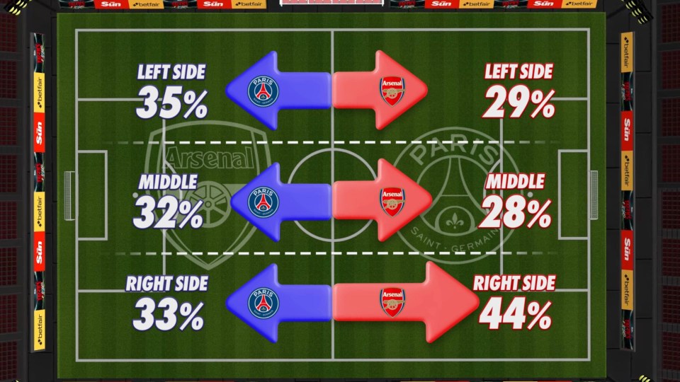 Illustration of Arsenal vs. Paris Saint-Germain areas of play percentages.