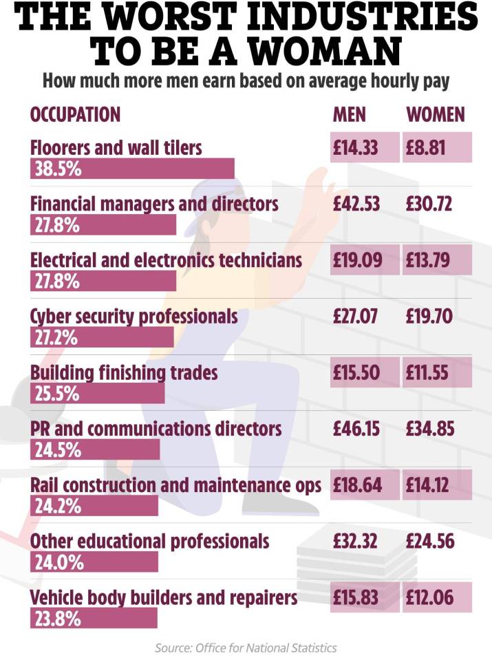 Illustration of table showing industries where women earn significantly less than men.