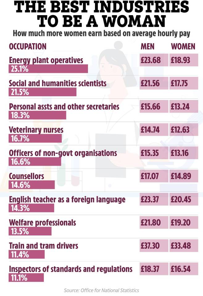 Illustration of a table showing the best industries for women to work in based on average hourly pay.