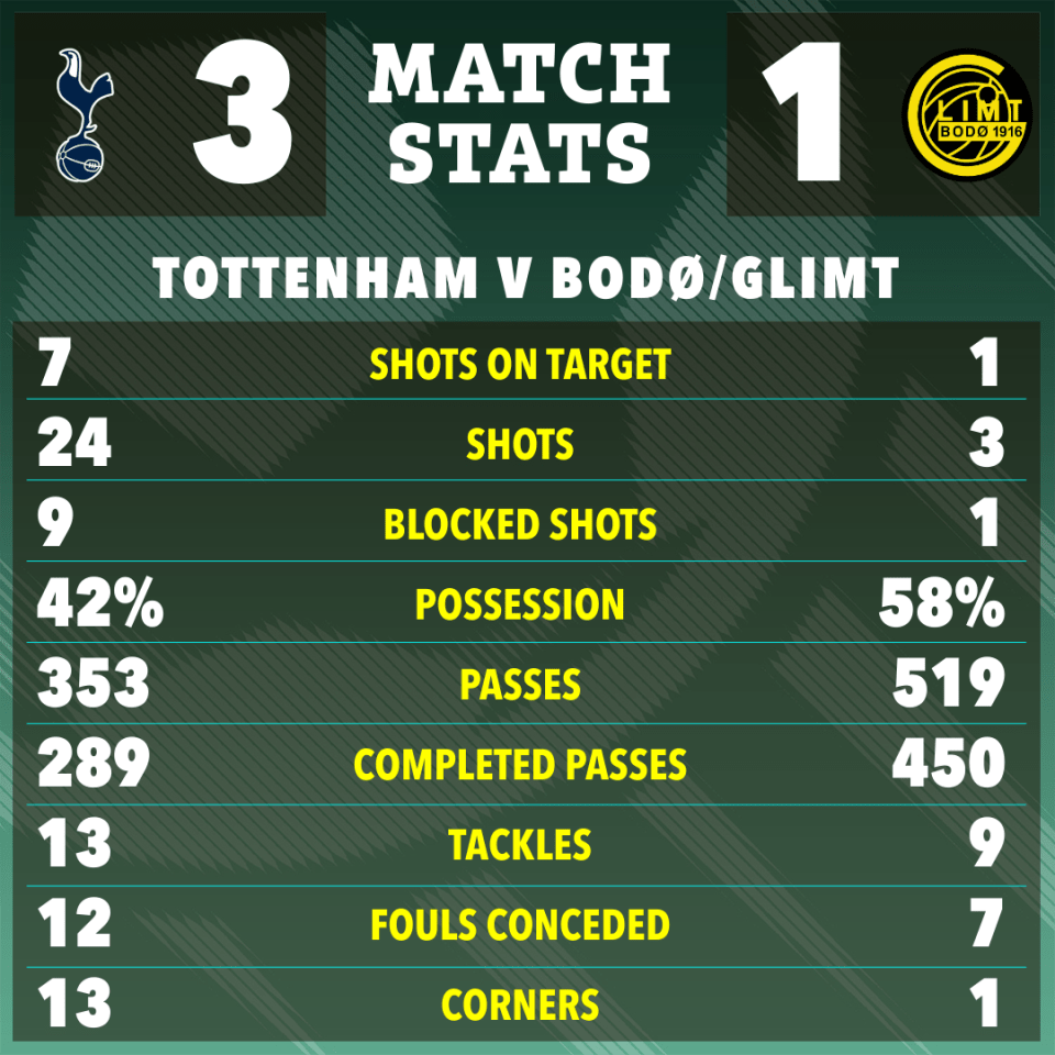 Match stats graphic showing Tottenham Hotspur vs Bodø/Glimt; Tottenham 3-1.
