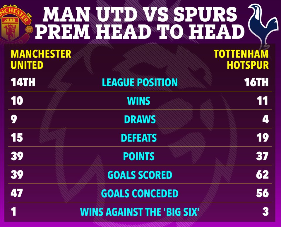 Man Utd vs Spurs Premier League head-to-head statistics.
