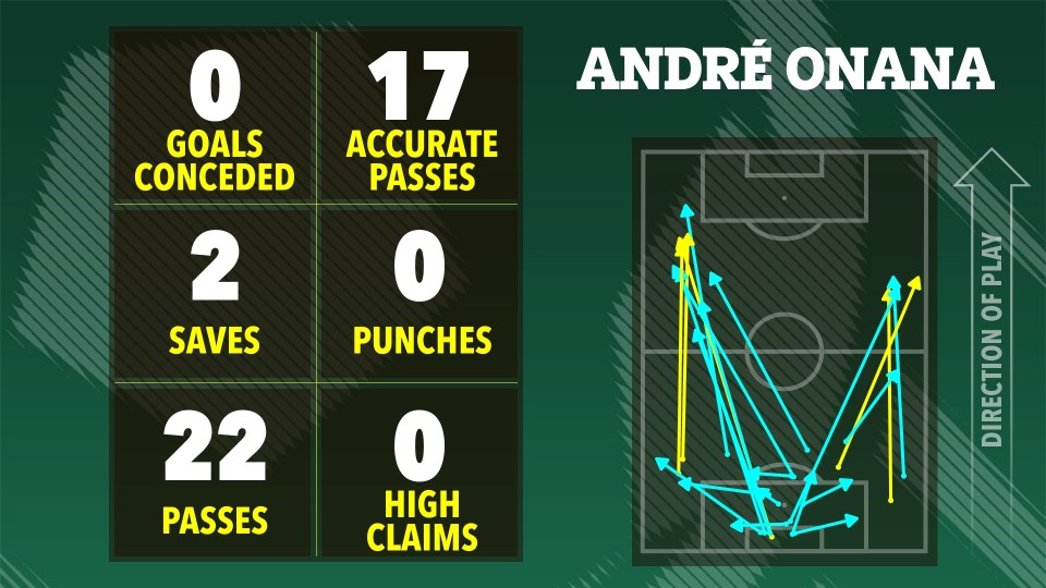 André Onana's game statistics: 0 goals conceded, 17 accurate passes, 2 saves, 22 passes, 0 punches, 0 high claims.  Pass map included.