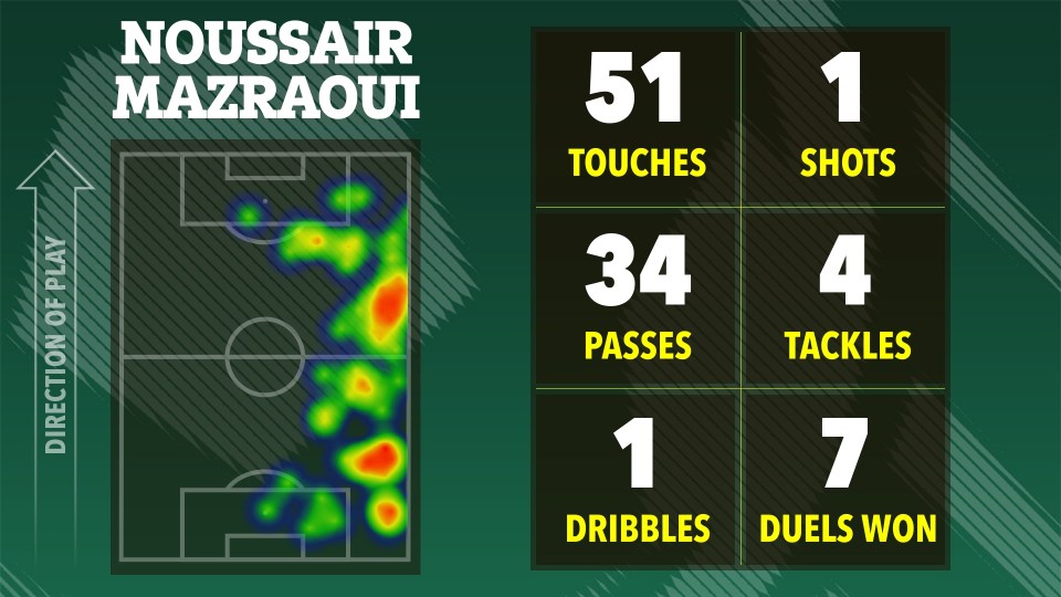 Illustration of Noussair Mazraoui's soccer stats: 51 touches, 1 shot, 34 passes, 4 tackles, 1 dribble, 7 duels won.