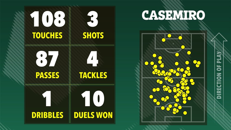 Illustration of Casemiro's game statistics: 108 touches, 87 passes, 1 dribble, 3 shots, 4 tackles, and 10 duels won.