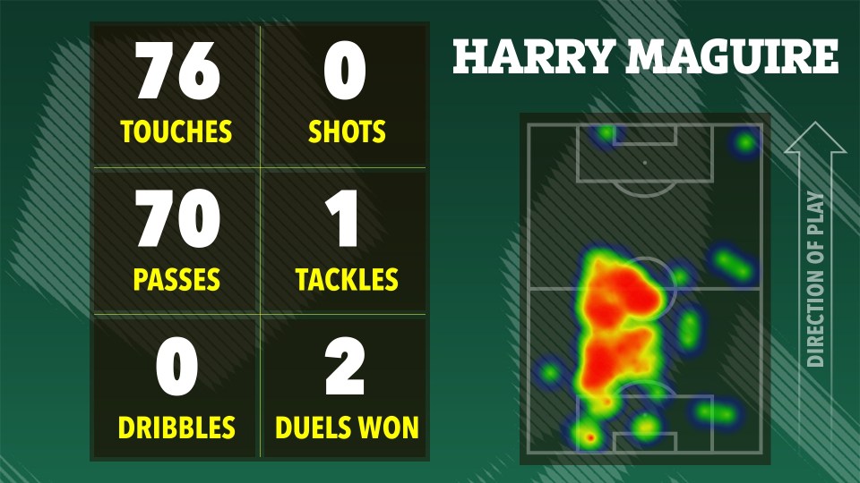 Harry Maguire's match statistics: 76 touches, 70 passes, 0 shots, 1 tackle, 0 dribbles, and 2 duels won.  Heatmap shows playing position.