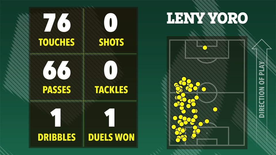Illustration of Leny Yoro's soccer game stats: 76 touches, 66 passes, 1 dribble, 0 shots, 0 tackles, 1 duel won.  A heatmap shows his touches on the field.