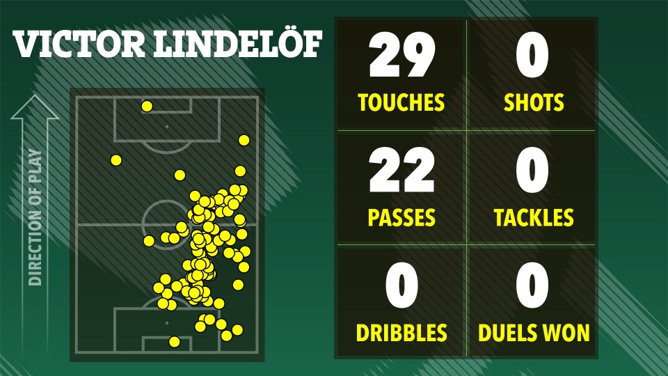 Illustration of Victor Lindelöf's soccer stats: 29 touches, 22 passes, 0 shots, 0 tackles, 0 dribbles, 0 duels won.