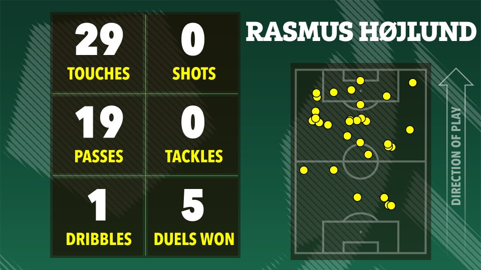 Illustration of Rasmus Højlund's soccer stats: 29 touches, 0 shots, 19 passes, 0 tackles, 1 dribble, 5 duels won.  Heatmap shows his touches on the field.