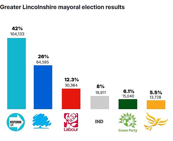 Reform won in Greater Lincolnshire easily last night