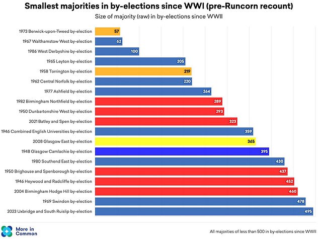 The Runcorn by-election looks set to be the closest result in the post-war period