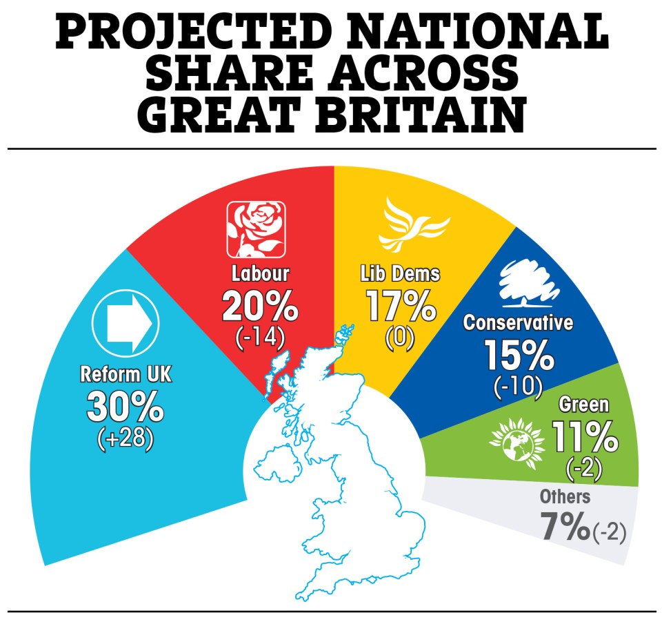 Projected national share across Great Britain: Reform UK 30%, Labour 20%, Lib Dems 17%, Conservative 15%, Green 11%, Others 7%.