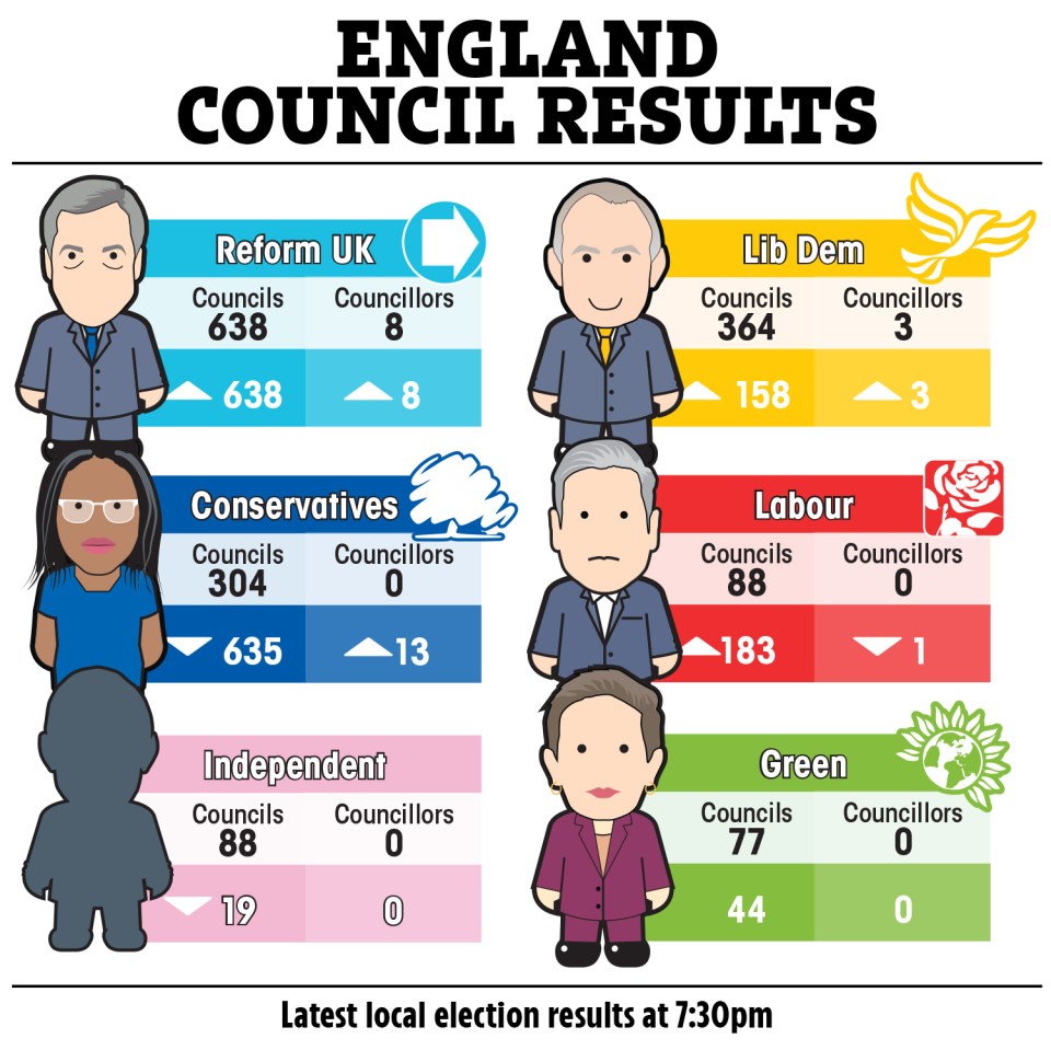 Illustration of England council election results.