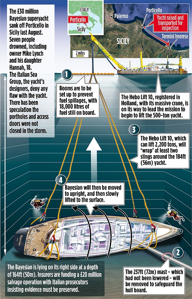 The HEBO Lift 10 was sailing to Sicily, where the 184ft (56m) Bayesian went down last August after a freak storm