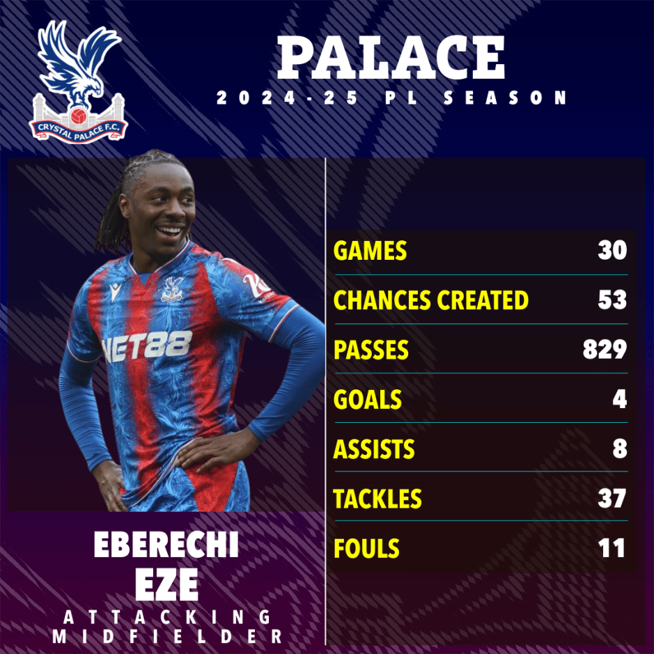 Eberechi Eze's 2024-25 Crystal Palace season statistics.
