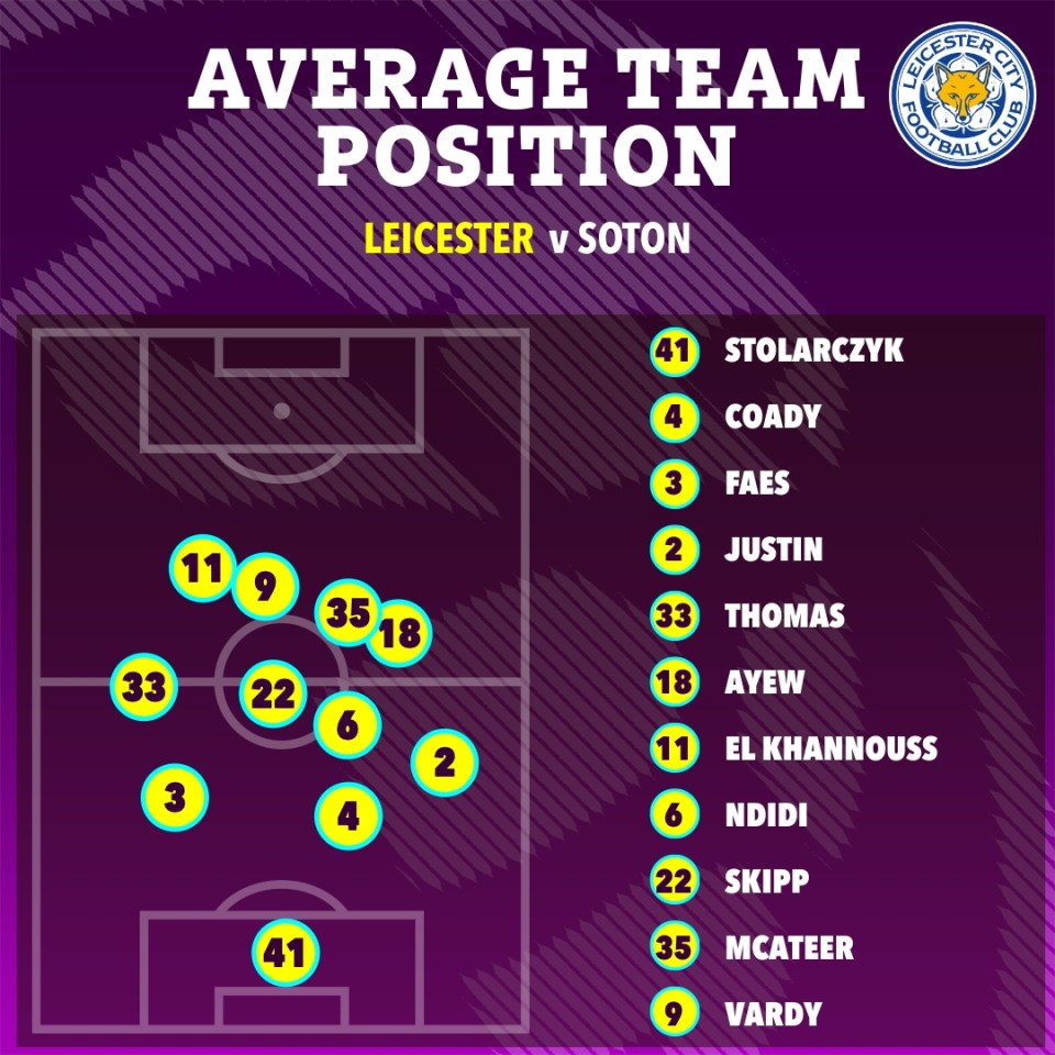 Illustration of Leicester City's average team position against Southampton.