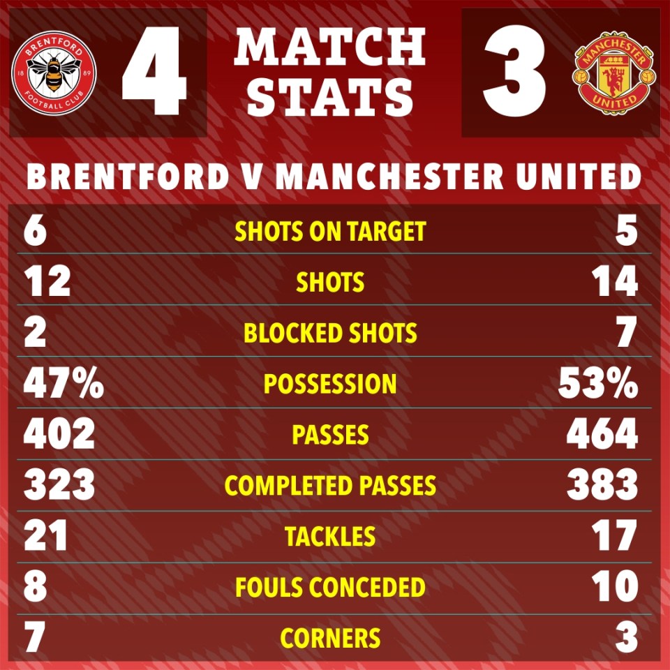 Match stats graphic showing Brentford vs Manchester United; Brentford: 4, Manchester United: 3.