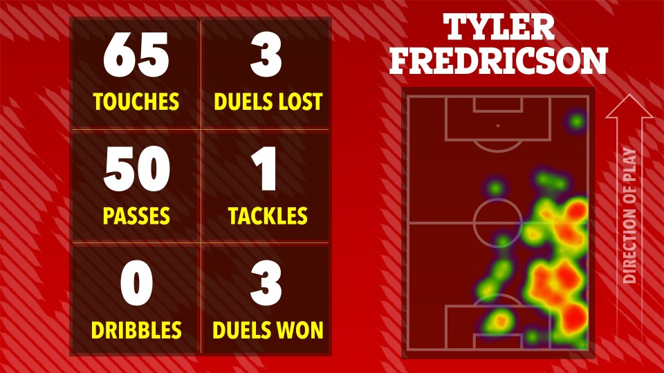 Tyler Fredricson's soccer stats: touches, passes, dribbles, tackles, and duels won/lost, shown on a heatmap of his playing position.