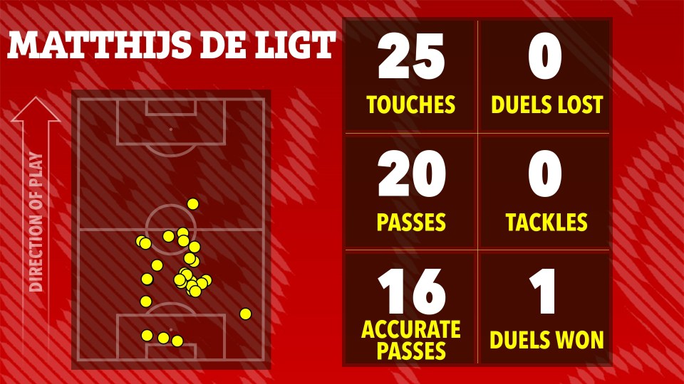 Illustration of Matthijs de Ligt's soccer statistics: 25 touches, 20 passes, 16 accurate passes, 0 duels lost, 0 tackles, 1 duel won.