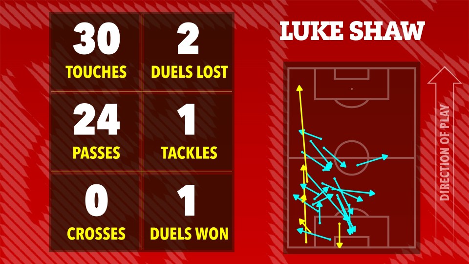 Illustration of Luke Shaw's game statistics: 30 touches, 24 passes, 0 crosses, 2 duels lost, 1 tackle, and 1 duel won.  A football pitch shows his movement.