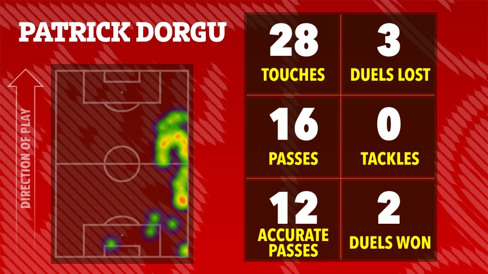 Illustration of Patrick Dorgu's soccer stats: touches, duels lost, passes, tackles, accurate passes, and duels won, shown on a heatmap of his playing position.