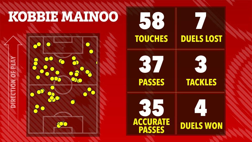Illustration of Kobbie Mainoo's soccer stats: 58 touches, 7 duels lost, 37 passes, 3 tackles, 35 accurate passes, and 4 duels won.