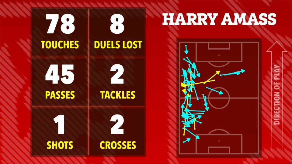 Illustration of Harry Amass's game statistics: 78 touches, 8 duels lost, 45 passes, 2 tackles, 1 shot, 2 crosses, shown on a soccer field diagram.