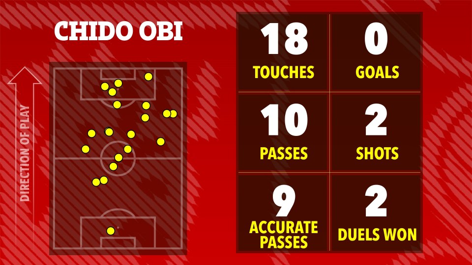 Illustration of Chido Obi's soccer stats: 18 touches, 0 goals, 10 passes, 2 shots, 9 accurate passes, and 2 duels won.