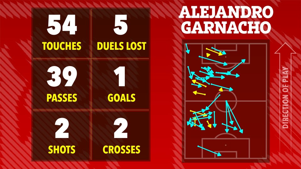 Illustration of Alejandro Garnacho's match statistics: 54 touches, 5 duels lost, 39 passes, 1 goal, 2 shots, 2 crosses.  A football pitch shows his movement.