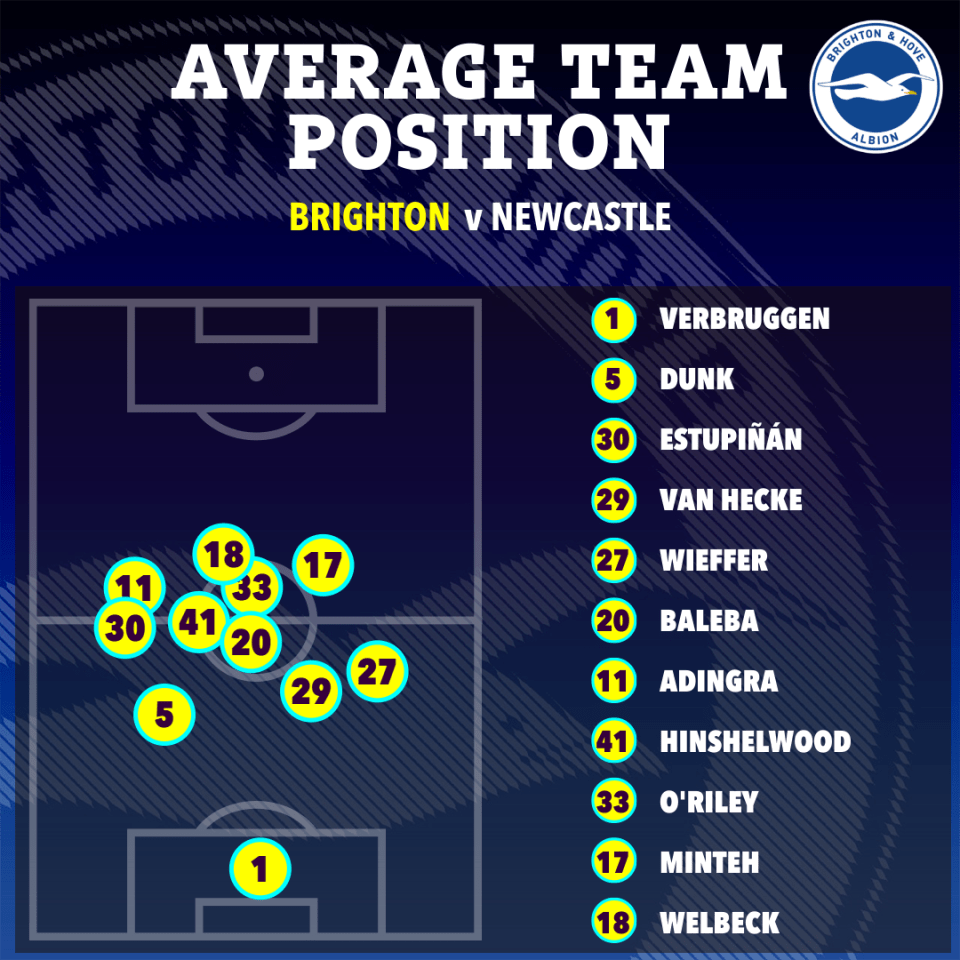 Illustration of average team positions for Brighton vs Newcastle.