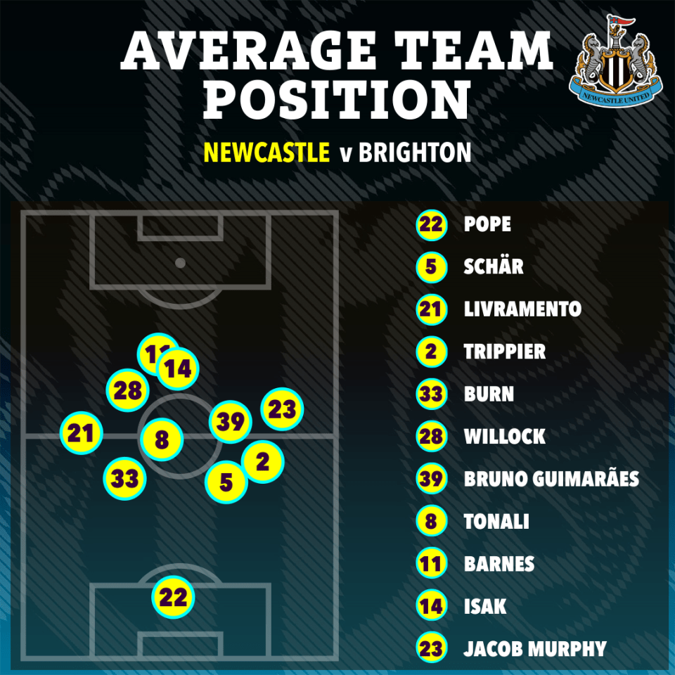 Illustration of Newcastle vs Brighton average team positions.