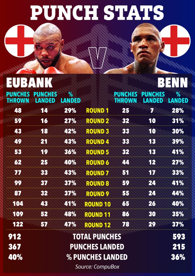 Illustration of boxing punch stats for Eubank vs. Benn.