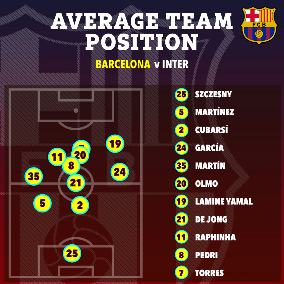 Illustration of Barcelona vs Inter average team positions.