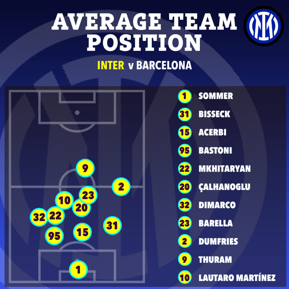 Illustration of Inter v Barcelona average team positions.