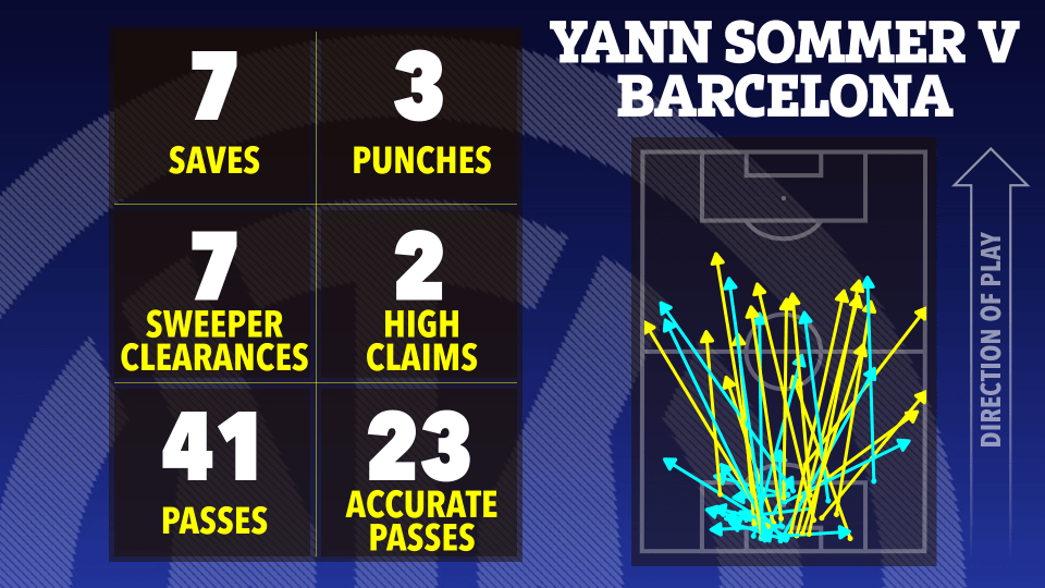 Illustration of Yann Sommer's statistics against Barcelona, including saves, clearances, and passes.