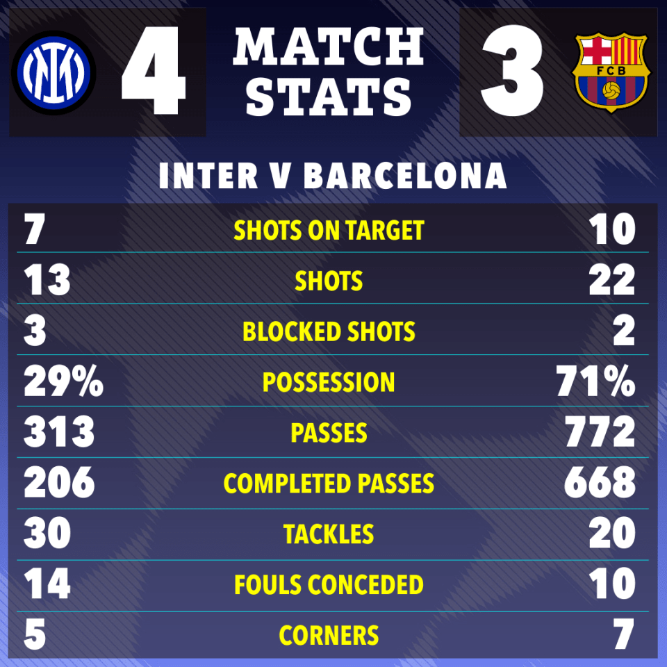 Inter vs Barcelona match stats infographic.