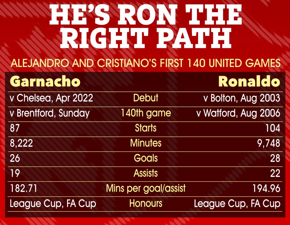 Graphic comparing Alejandro Garnacho and Cristiano Ronaldo's first 140 Manchester United games.