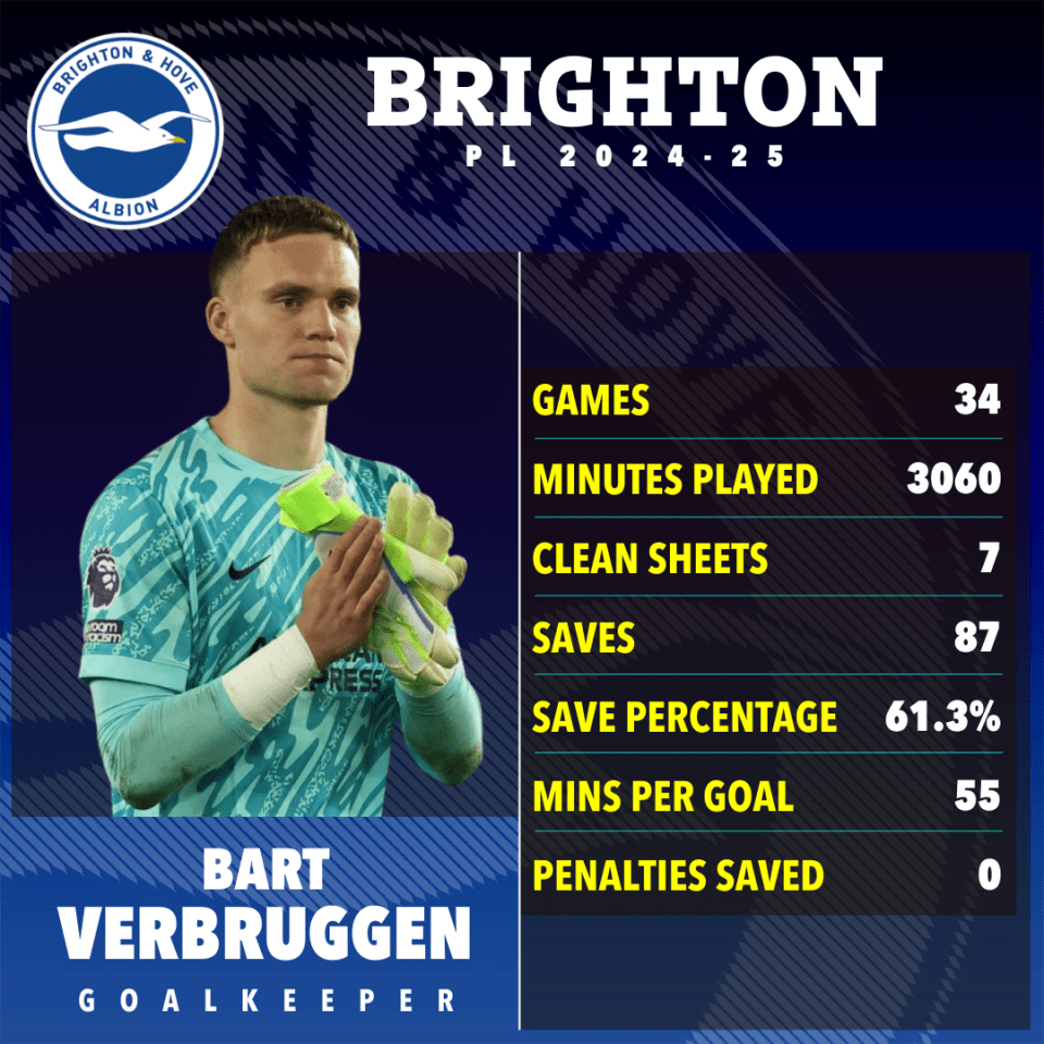 Bart Verbruggen's 2024-25 Brighton season statistics.
