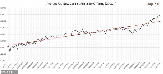 The price of new cars has ballooned over the last decade, with a 67% hike in the cost of petrol cars alone according to Cap HPI - significantly more than general consumer price inflation and wage growth