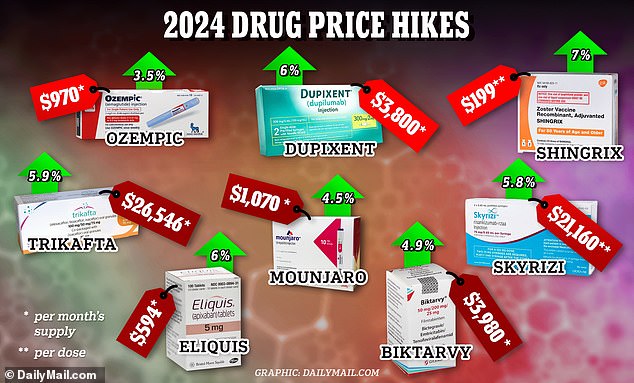 Drugmakers hiked up the prices of more than 770 drugs in 2024 alone — including medications used daily by millions of Americans
