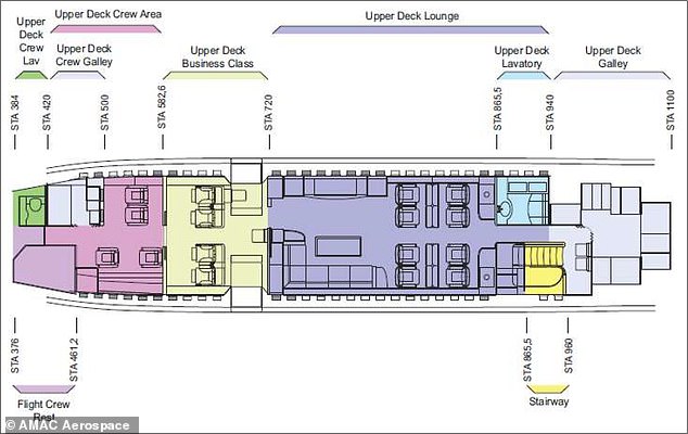 There is also more business class seating, lounges with couches and big-screen TVs on the upper level for VIPs. At the back of the upper deck lounge (pictured in purple) there is a full kitchen, a bathroom, and a staircase to the main deck of the Boeing 747