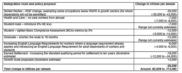 The Home Office estimates that the package will bring down annual inflows by around 100,000
