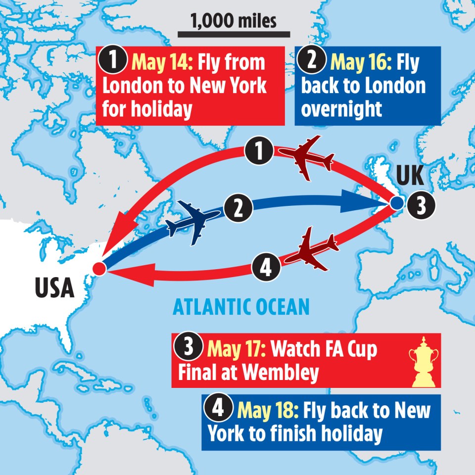 Illustration of a transatlantic trip itinerary: London to New York, then London for a football match, and back to New York.