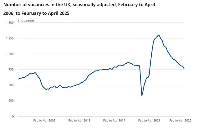 Vacancies also tumbled 42,000 over the quarter, to 761,000 in the three months from February to April