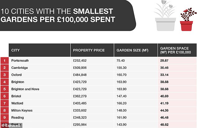 At a premium: Homeowners in cities like Portsmouth, Cambridge, Oxford and Brighton pay a premium for their outdoor space, Eurocell said