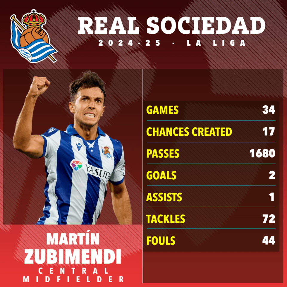 Martín Zubimendi's Real Sociedad 2024-25 La Liga stats.