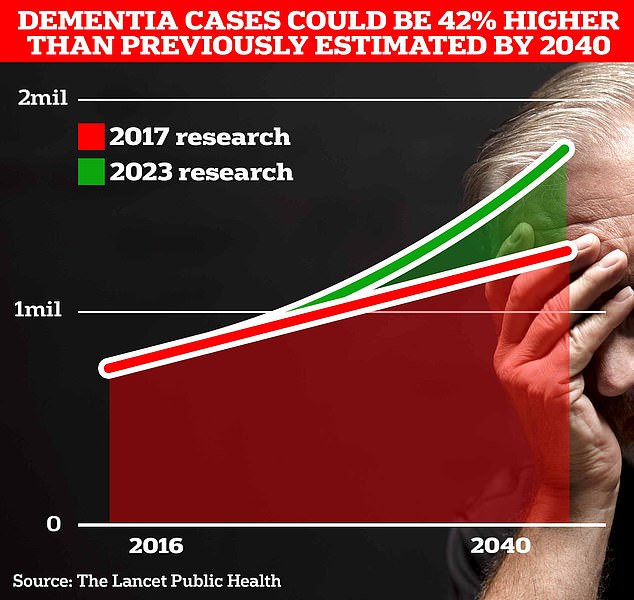 Around 900,000 Britons are currently thought to have the memory-robbing disorder