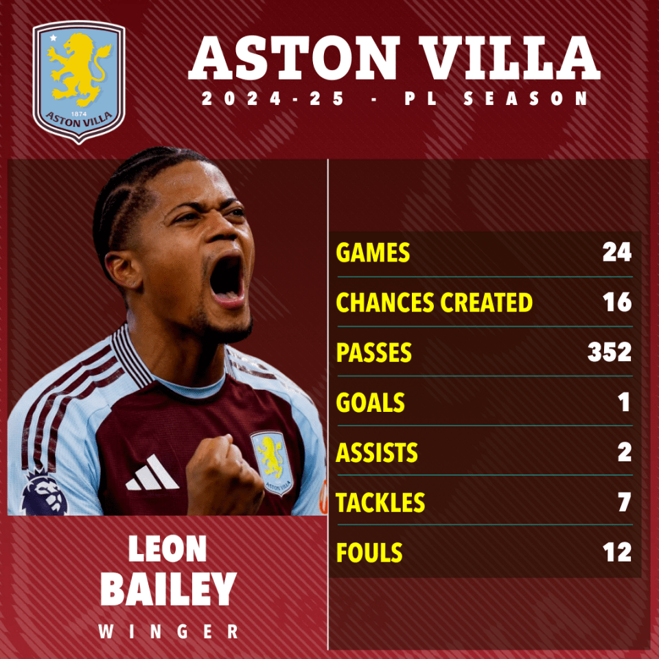 Leon Bailey's Aston Villa 2024-25 season statistics.