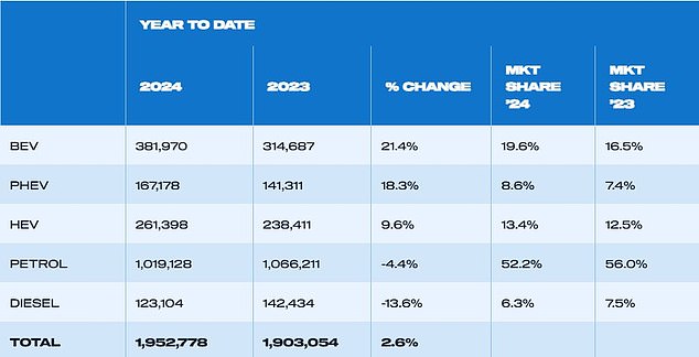 This chart highlights the huge decline in new diesel car sales in recent years. Diesel have represented just a fraction of registrations in the last two years as availability in showrooms declined. A decade earlier, diesels accounted for half of new cars entering the road annually