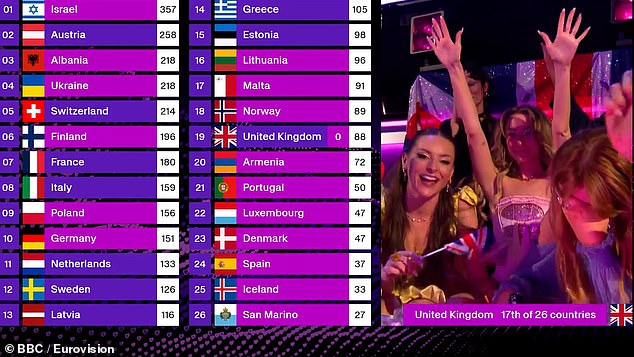 Despite impressing the juries across Europe, the girl group, received the dreaded 'nil points' from the public vote, finishing far behind winners Austria in a tense finale