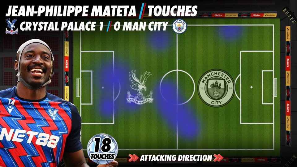 Jean-Philippe Mateta's 18 touches in Crystal Palace's 1-0 win over Man City.